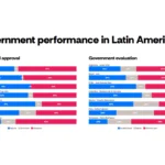 Milei queda entre los presidentes con peor imagen de Latinoamérica El presidente Javier Milei registra un 58% de desaprobación en el relevamiento regional Latam Pulse de Atlas-Intel y Bloomberg.