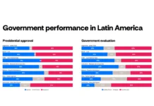 Milei queda entre los presidentes con peor imagen de Latinoamérica El presidente Javier Milei registra un 58% de desaprobación en el relevamiento regional Latam Pulse de Atlas-Intel y Bloomberg.