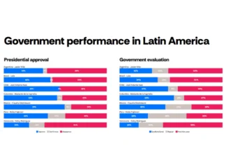 Milei queda entre los presidentes con peor imagen de Latinoamérica El presidente Javier Milei registra un 58% de desaprobación en el relevamiento regional Latam Pulse de Atlas-Intel y Bloomberg.