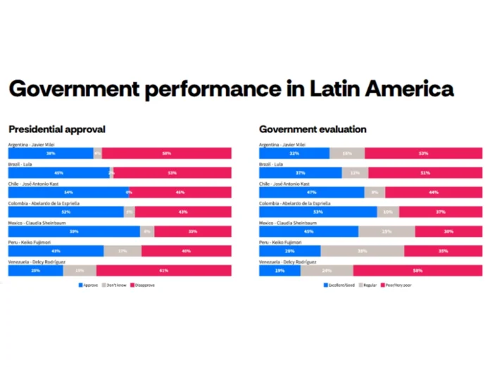milei-peor-imagen-latinoamerica-atlas-intel El presidente Javier Milei registra un 58% de desaprobación en el relevamiento regional Latam Pulse de Atlas-Intel y Bloomberg.